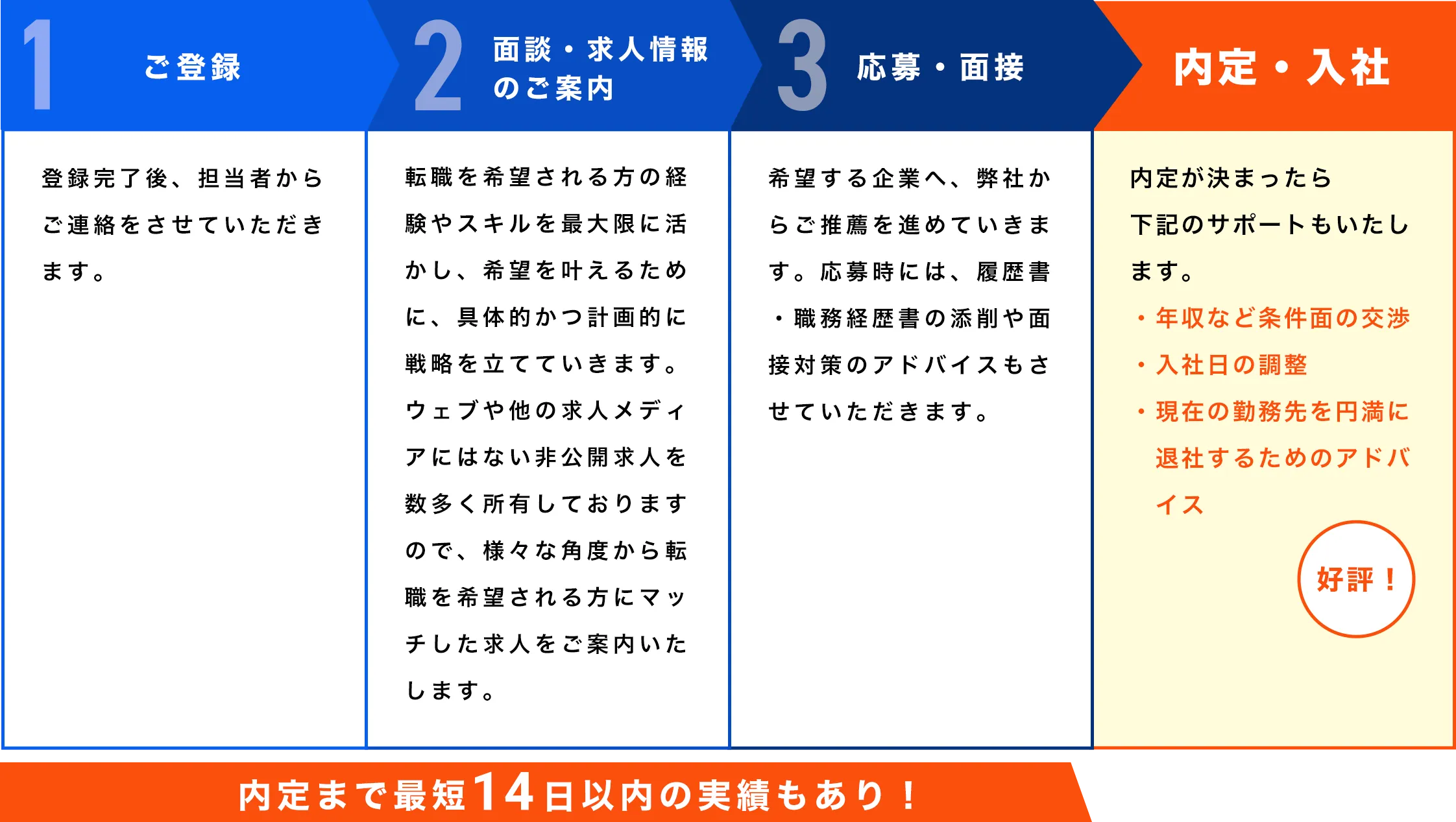 1ご登録 登録完了後、担当者からご連絡をさせていただきます。2面談・求人情報 のご案内転職を希望される方の経験やスキルを最大限に活かし、希望を叶えるために、具体的かつ計画的に戦略を立てていきます。ウェブや他の求人メディアにはない非公開求人を数多く所有しておりますので、様々な角度から転職を希望される方にマッチした求人をご案内いたします。3応募・面接希望する企業へ、弊社からご推薦を進めていきます。応募時には、履歴書・職務経歴書の添削や面接対策のアドバイスもさせていただきます。内定・入社内定が決まったら 下記のサポートもいたします。 ・年収など条件面の交渉 ・入社日の調整 ・現在の勤務先を円満に退社するためのアドバイスが好評！