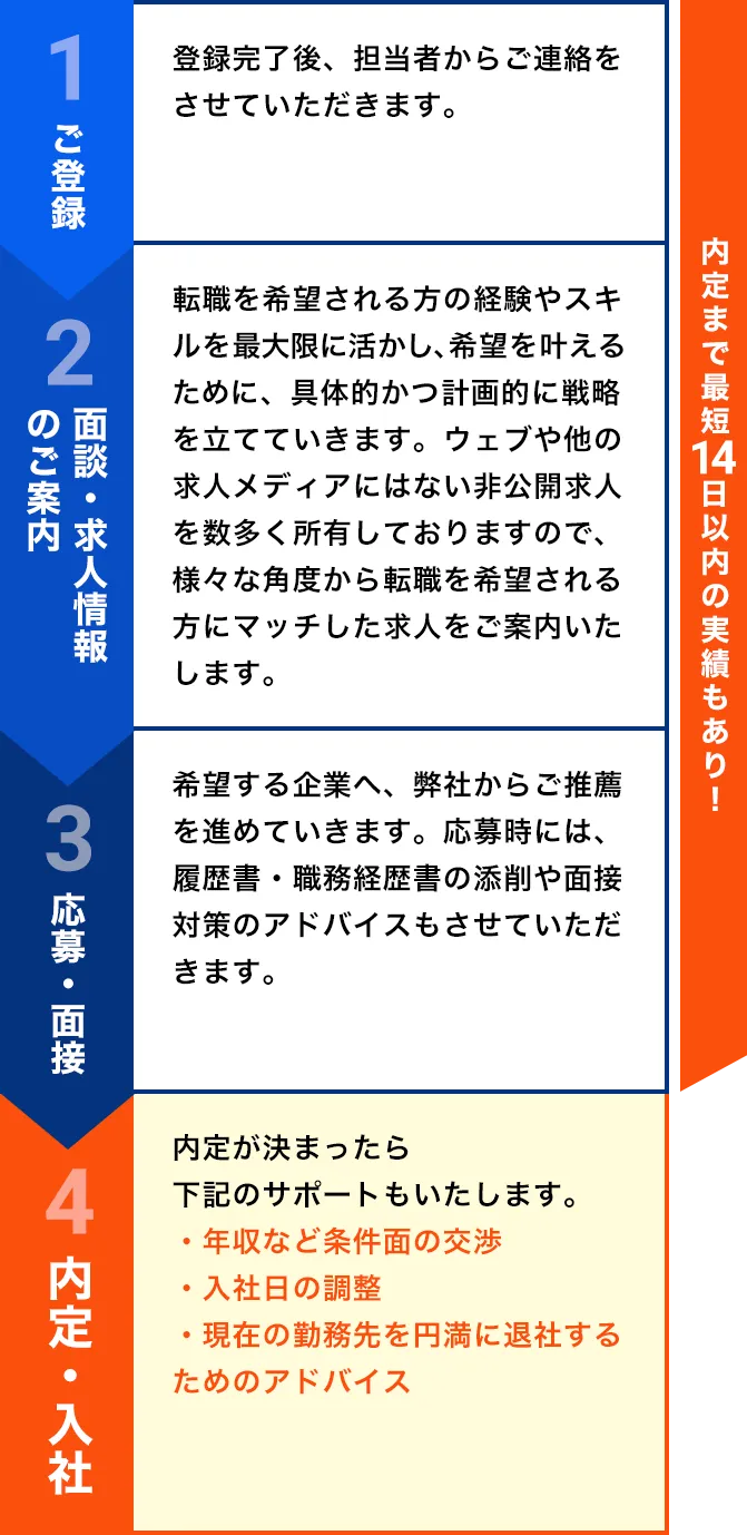 1ご登録 登録完了後、担当者からご連絡をさせていただきます。2面談・求人情報 のご案内転職を希望される方の経験やスキルを最大限に活かし、希望を叶えるために、具体的かつ計画的に戦略を立てていきます。ウェブや他の求人メディアにはない非公開求人を数多く所有しておりますので、様々な角度から転職を希望される方にマッチした求人をご案内いたします。3応募・面接希望する企業へ、弊社からご推薦を進めていきます。応募時には、履歴書・職務経歴書の添削や面接対策のアドバイスもさせていただきます。内定・入社内定が決まったら 下記のサポートもいたします。 ・年収など条件面の交渉 ・入社日の調整 ・現在の勤務先を円満に退社するためのアドバイスが好評！