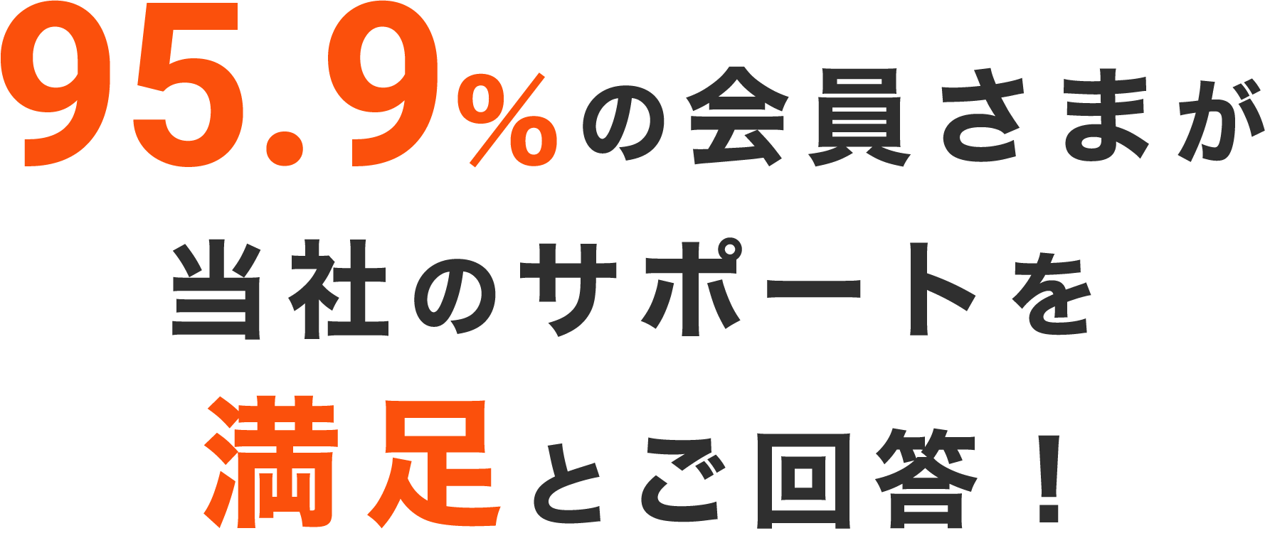 95.9%の会員さまが当社のサポートを満足とご回答！