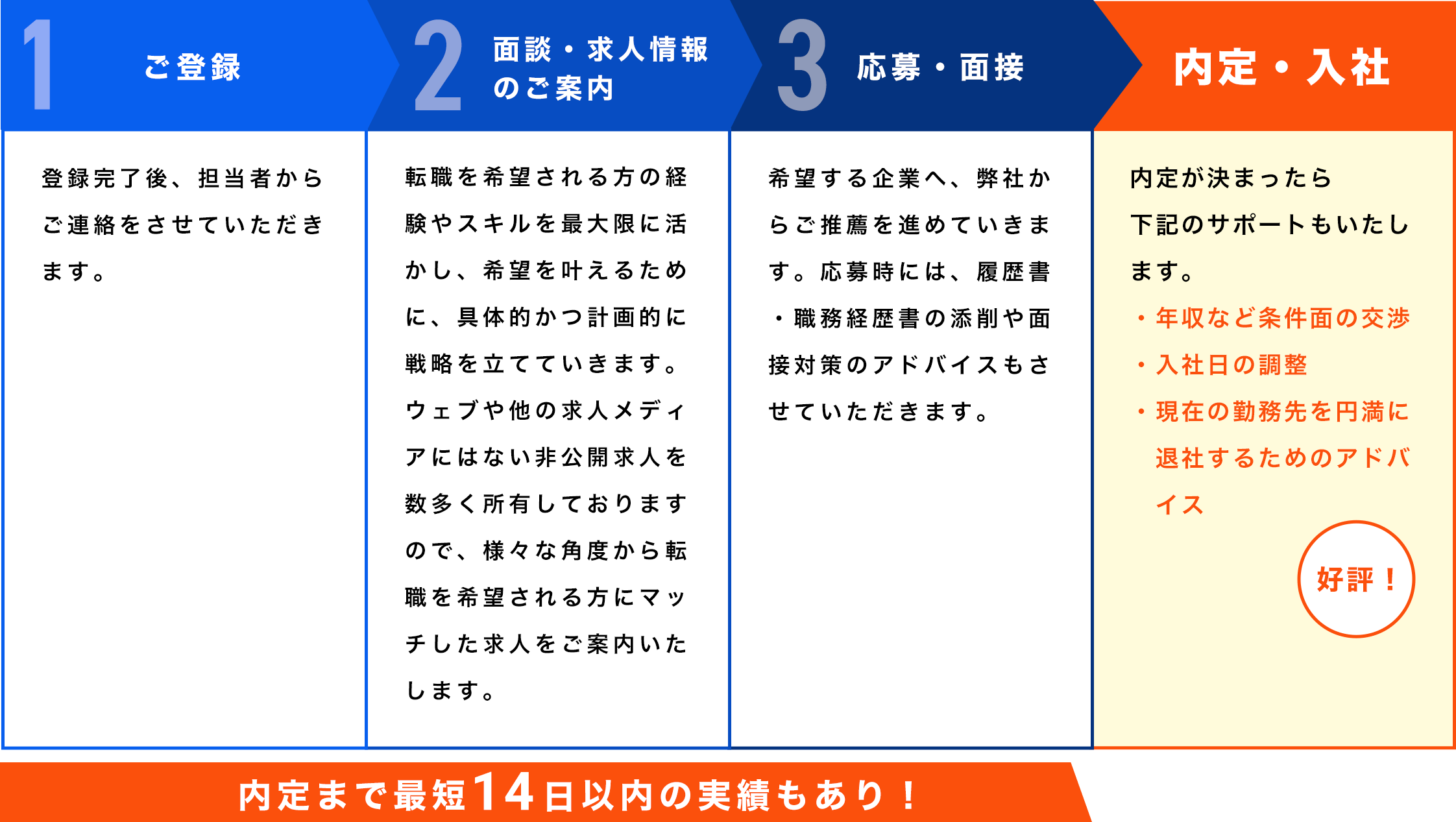 1ご登録 登録完了後、担当者からご連絡をさせていただきます。2面談・求人情報 のご案内転職を希望される方の経験やスキルを最大限に活かし、希望を叶えるために、具体的かつ計画的に戦略を立てていきます。ウェブや他の求人メディアにはない非公開求人を数多く所有しておりますので、様々な角度から転職を希望される方にマッチした求人をご案内いたします。3応募・面接希望する企業へ、弊社からご推薦を進めていきます。応募時には、履歴書・職務経歴書の添削や面接対策のアドバイスもさせていただきます。内定・入社内定が決まったら 下記のサポートもいたします。 ・年収など条件面の交渉 ・入社日の調整 ・現在の勤務先を円満に退社するためのアドバイスが好評！