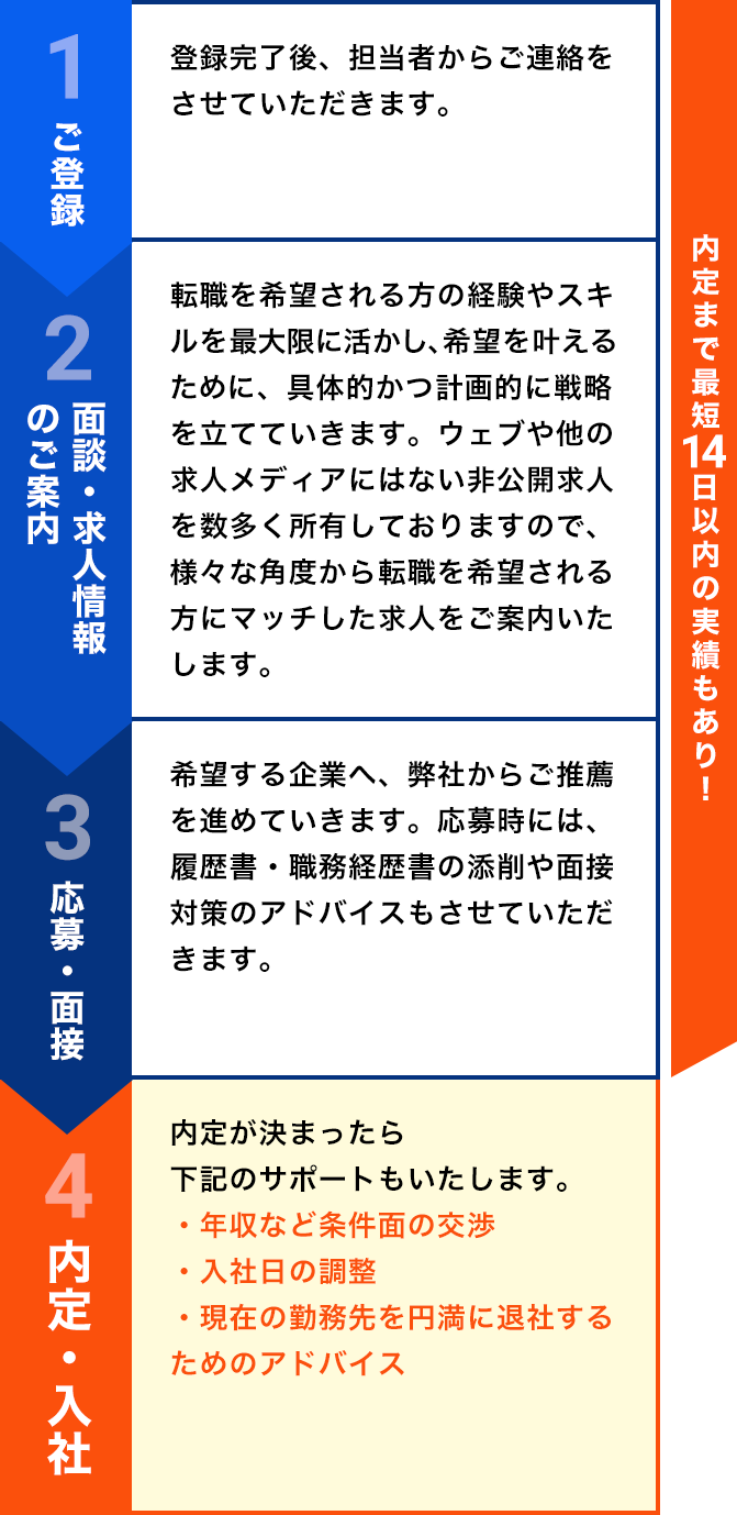 1ご登録 登録完了後、担当者からご連絡をさせていただきます。2面談・求人情報 のご案内転職を希望される方の経験やスキルを最大限に活かし、希望を叶えるために、具体的かつ計画的に戦略を立てていきます。ウェブや他の求人メディアにはない非公開求人を数多く所有しておりますので、様々な角度から転職を希望される方にマッチした求人をご案内いたします。3応募・面接希望する企業へ、弊社からご推薦を進めていきます。応募時には、履歴書・職務経歴書の添削や面接対策のアドバイスもさせていただきます。内定・入社内定が決まったら 下記のサポートもいたします。 ・年収など条件面の交渉 ・入社日の調整 ・現在の勤務先を円満に退社するためのアドバイスが好評！