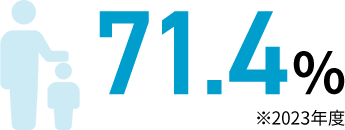 71.4% ※2023年度