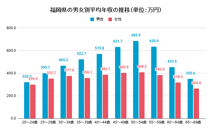 最新版 福岡県の平均年収を性別 年齢別にご紹介 高収入企業top10