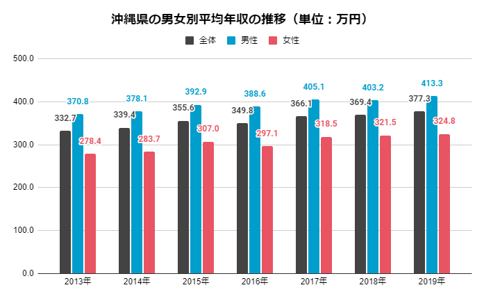 最新版 沖縄県の平均年収を性別 年齢別にご紹介 高収入企業top5