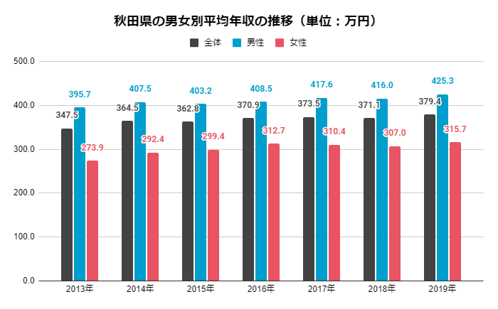 最新版 秋田県の平均年収は 性別 年齢別の年収と高収入企業をご紹介