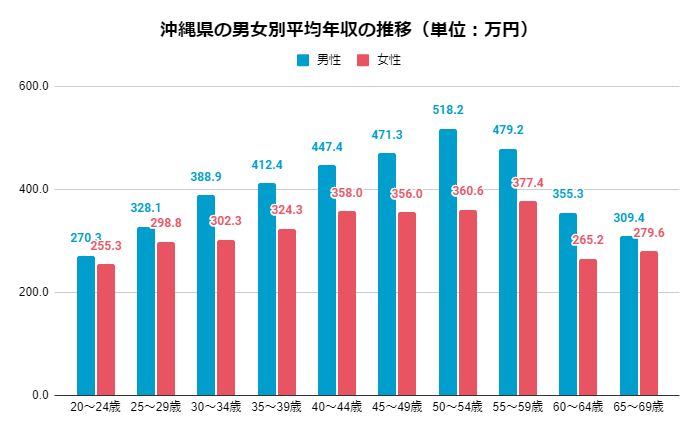 最新版 沖縄県の平均年収を性別 年齢別にご紹介 高収入企業top5