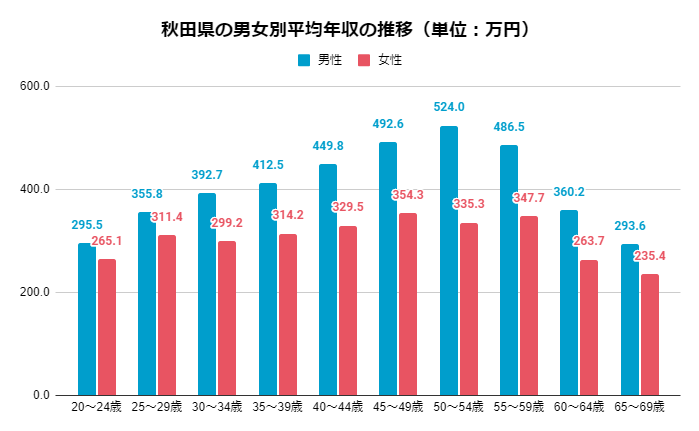 最新版 秋田県の平均年収は 性別 年齢別の年収と高収入企業をご紹介