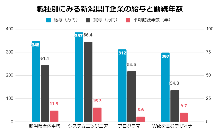 新潟県の注目it企業10社をピックアップ 期待できる年収はいくら