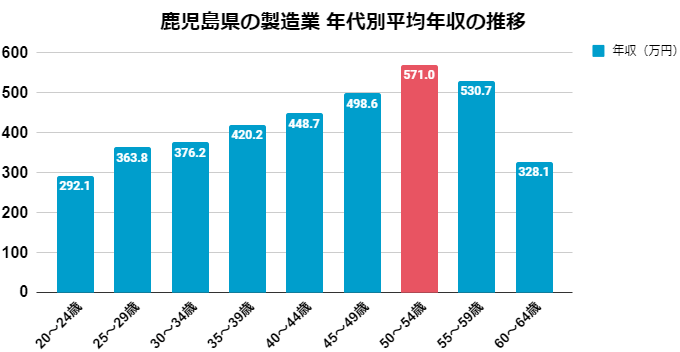 鹿児島県で注目を集めるメーカー 製造業10社を比較 期待できる年収は